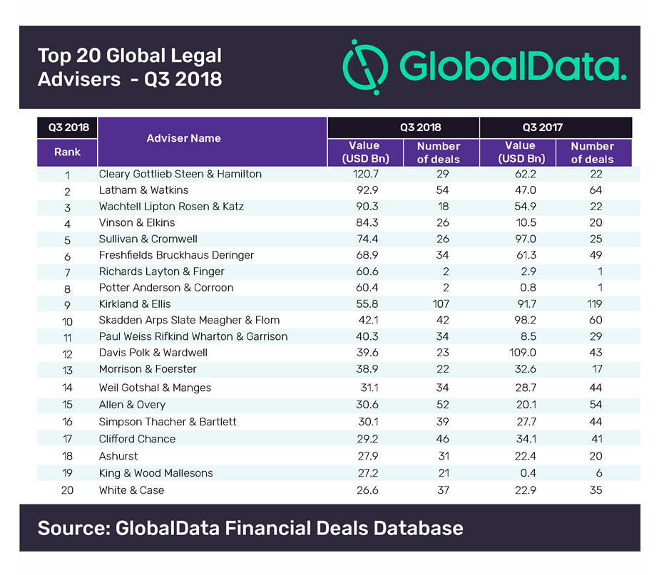 m&a league table - Law advisers