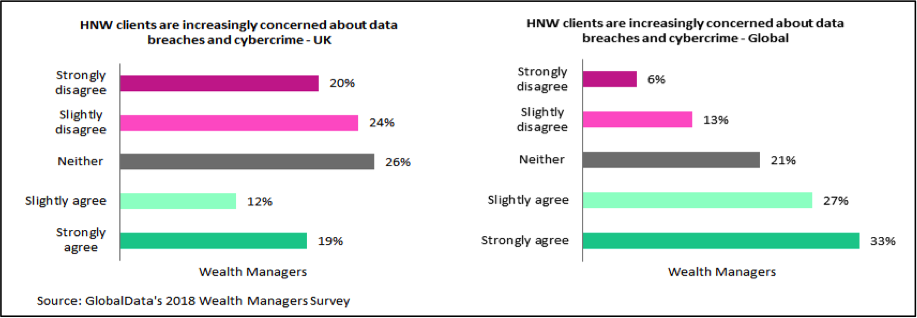 HNWIs are concerned about data breaches and cybercrime: GlobalData