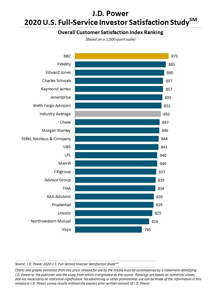 j.d. investor satisfaction 2020