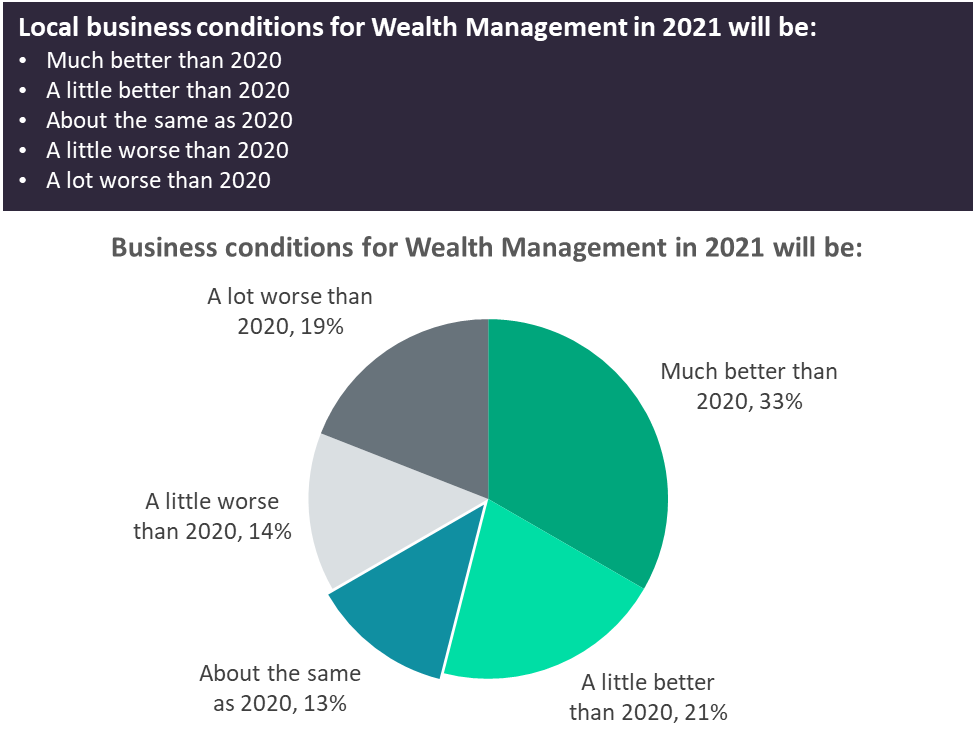 wealth 2021