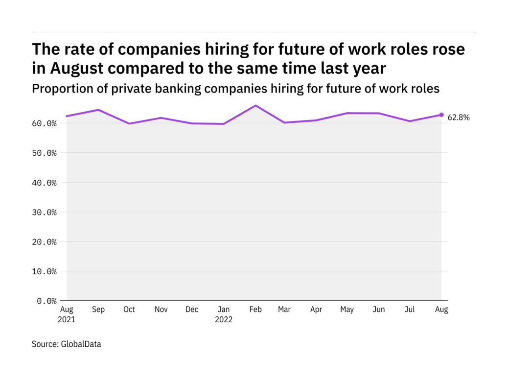 the-future-of-private-banking-hiring-levels-increased-in-august-2022