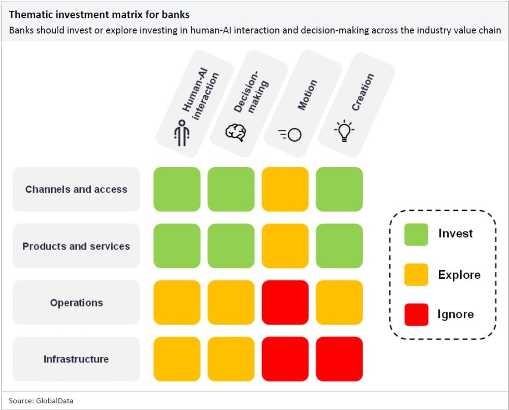 Thematic investment matrix for banks